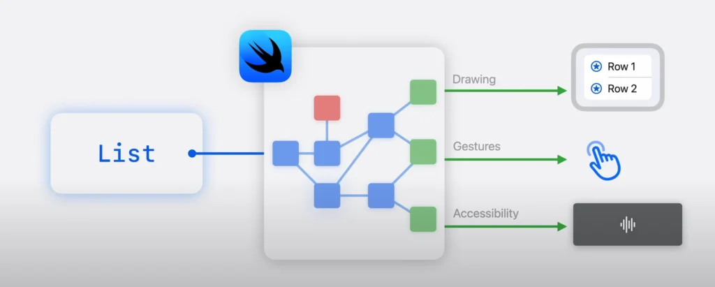 SwiftUI diseño declarativo de las vistas